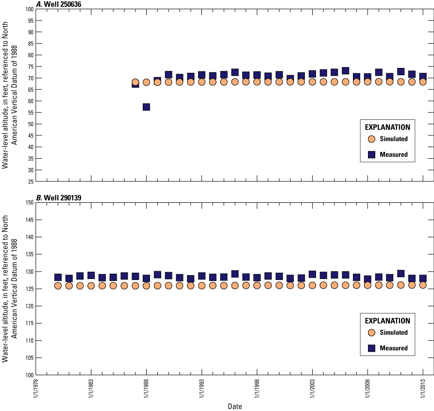 Scatter plot showing simulated versus measured water levels in wells A, 250636 and
                           B, 290139.