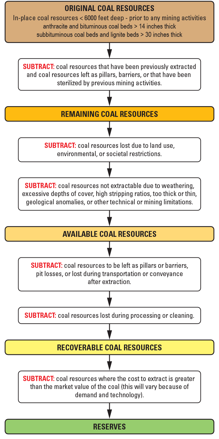 The classifications from top to bottom are original coal resources, remaining coal
                     resources, available coal resources, recoverable coal resources, and reserves.