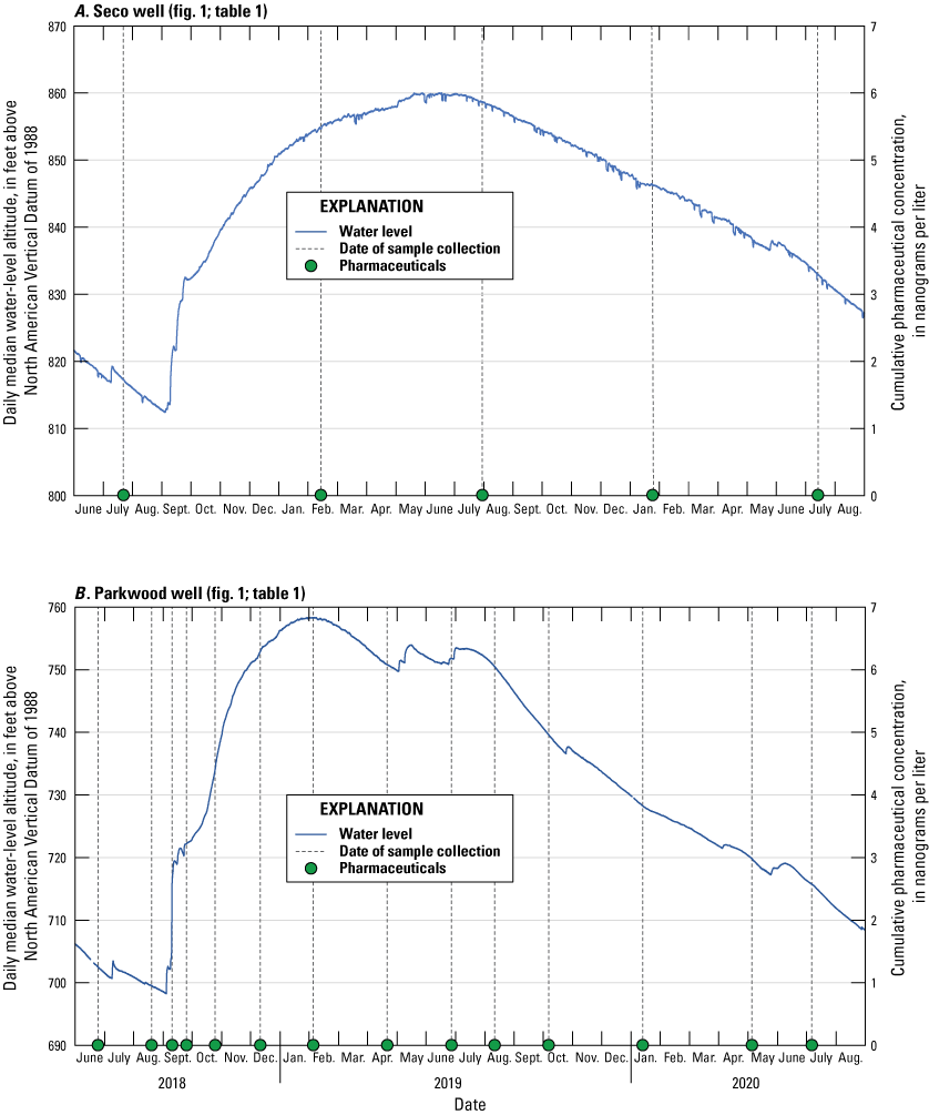 Graphs show groundwater-level altitudes in wells, discharge at springs, and cumulative
                     pharmaceutical concentration at sites.
