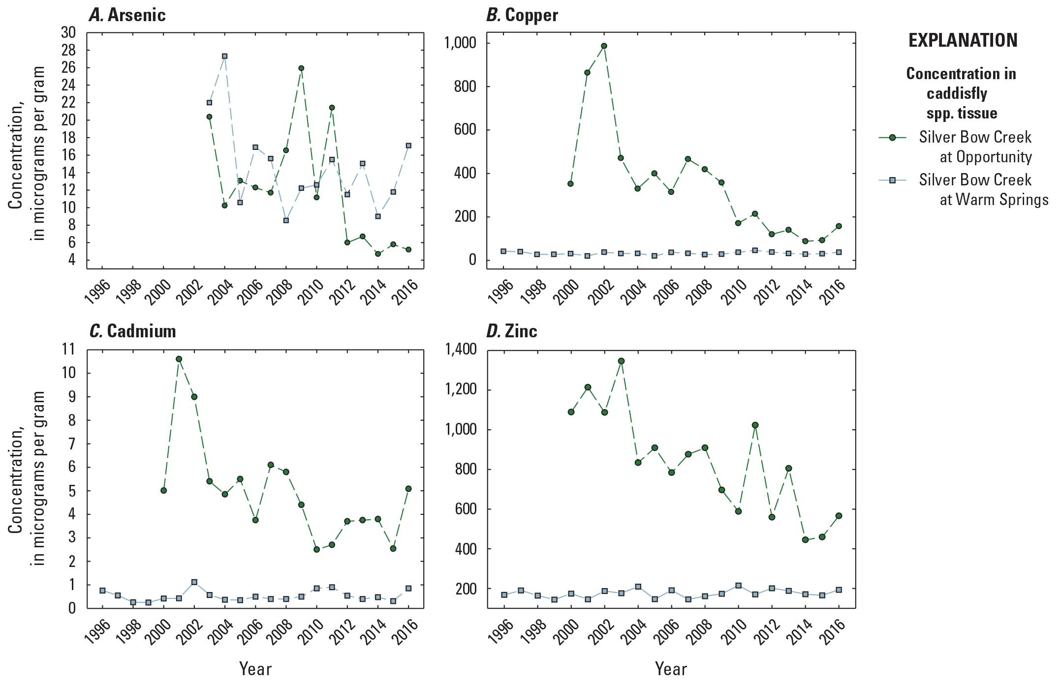 Concentrations at Opportunity were generally more variable that concentrations at
                        Silver Bow.