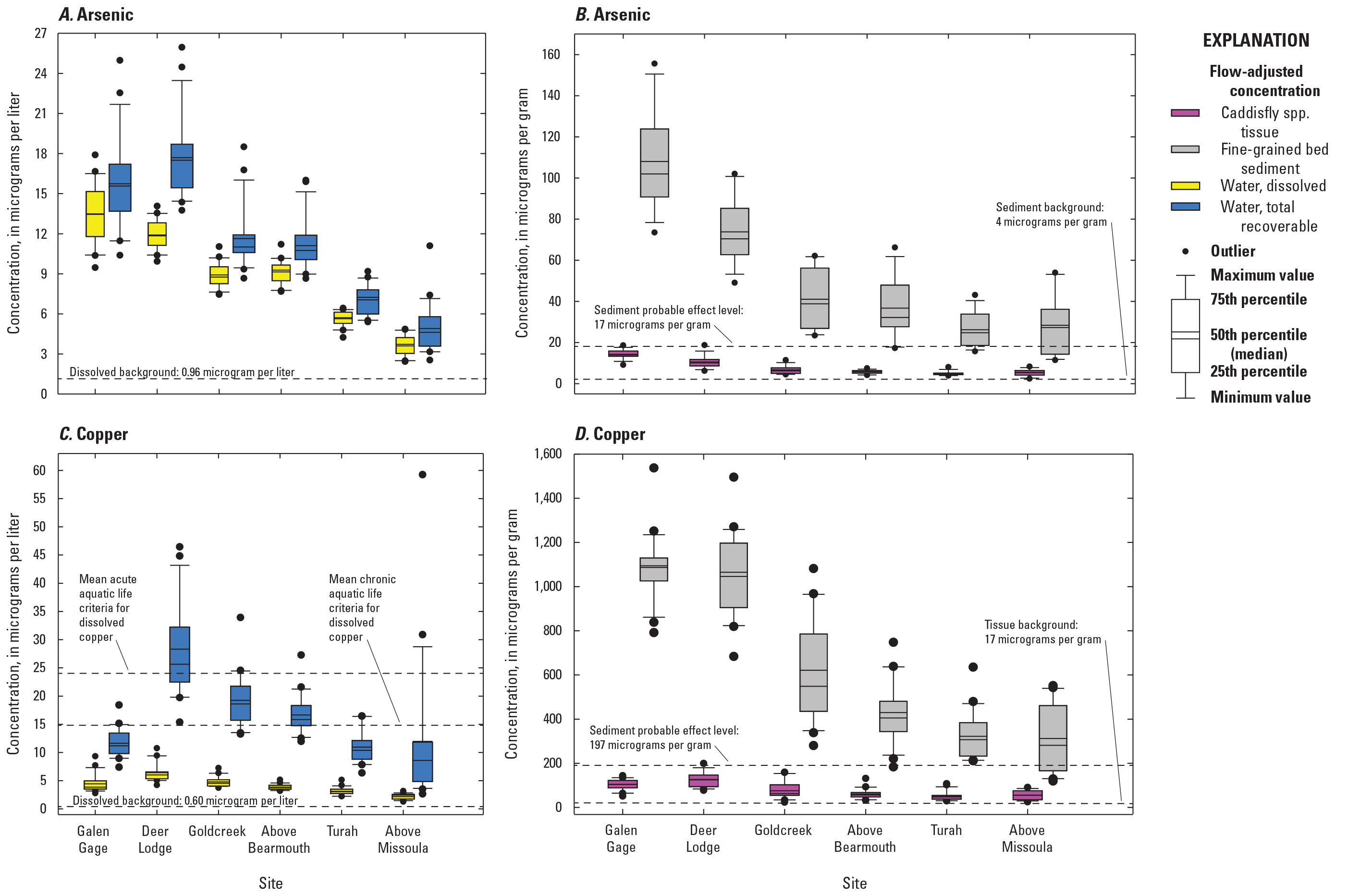 Concentrations in Caddisfly were less than sediment, and concentrations in dissolved
                              water were less than total recoverable water.