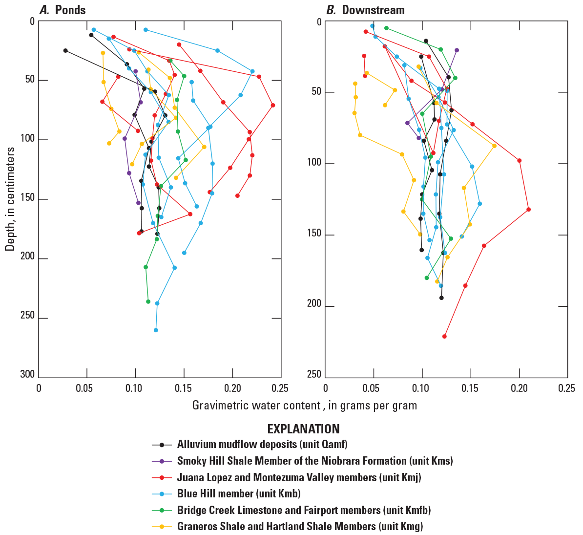 Figure 6.	Dots with lines connecting them depict gravimetric water content in samples
                        relative to depth. Different colors indicate different geologic units.