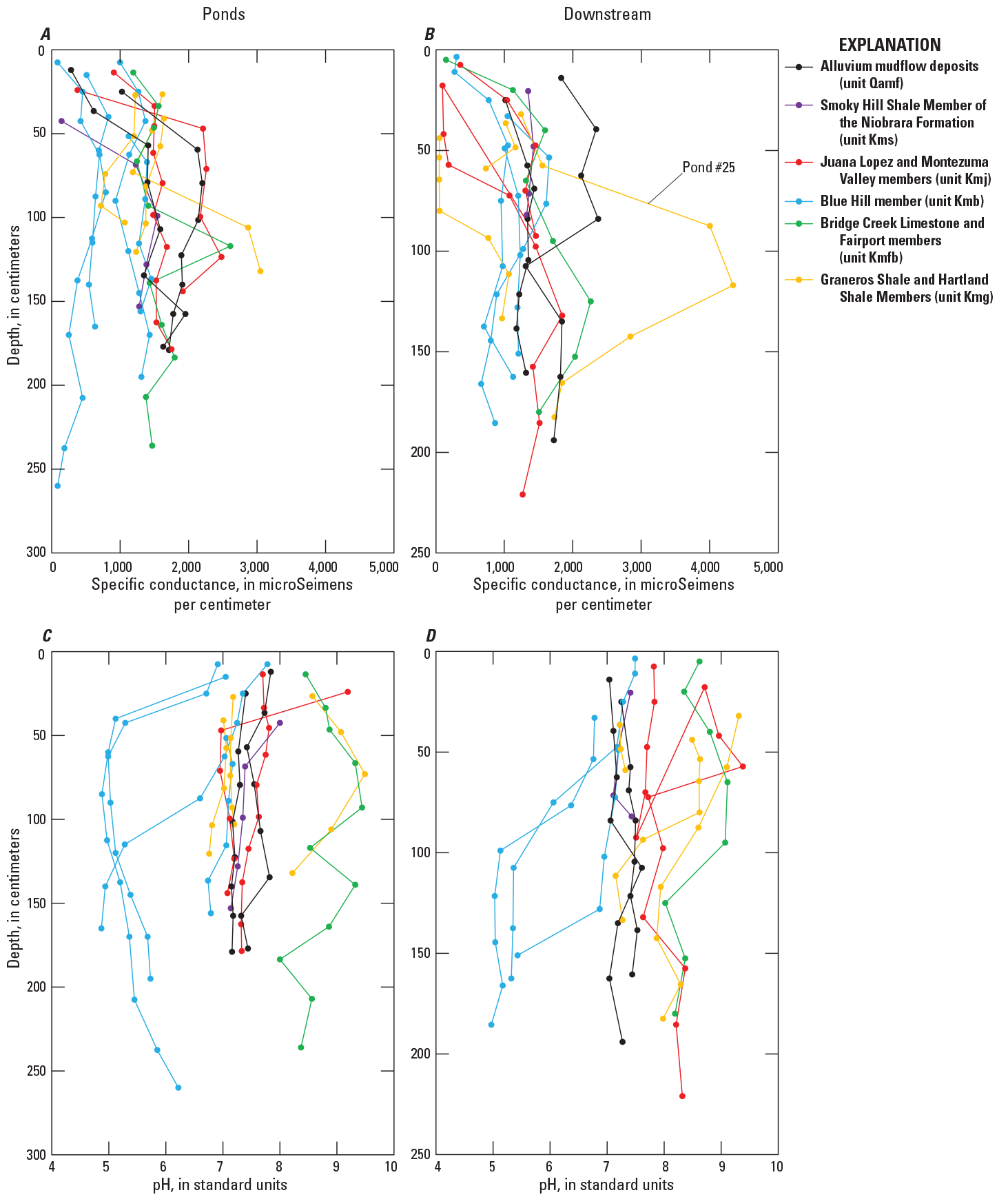 Figure 8.	Dots and lines, colored to represent different geologic units depict the
                        specific conductance and pH measured in soil extracts relative to their depth. Panels
                        are split between sediment retention ponds and locations downstream. Certain geologic
                        units cluster together on the pH graph.