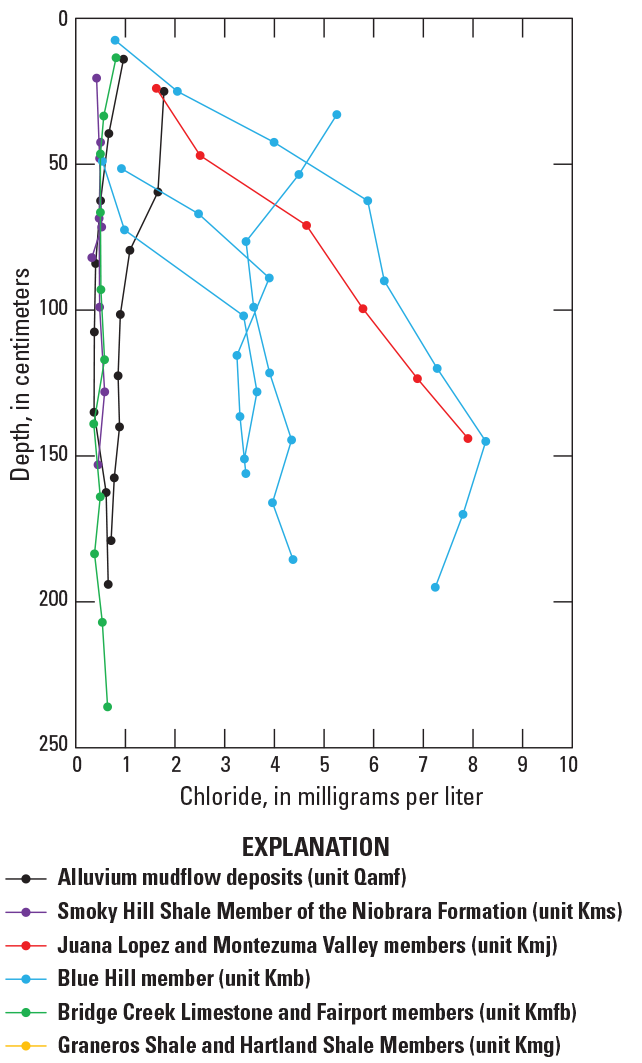 Figure 9.	Dots and lines colored to represent different geologic units that depict
                        extractable chloride concentrations by depth.