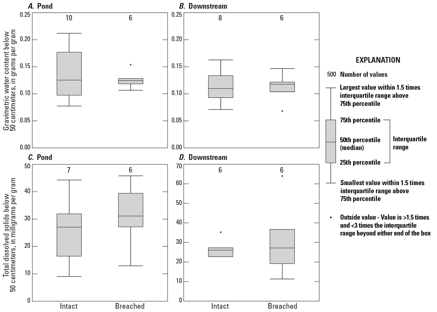 Figure 10.	Box plots showing that median water content is similar beneath ponds with
                     breached or intact check dams but total dissolved solids concentrations may be less
                     below ponds with intact check dams. At downstream locations, water content and dissolved
                     solids content are similar between breached and intact check dams.