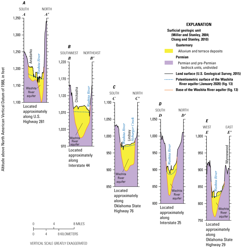 Figure 11. Cross sections at five locations show altitude of the alluvium, bedrock,
                        and potentiometric surface, Washita River aquifer.