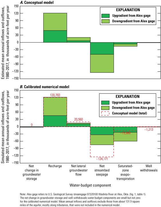Figure 16. Graphs show the differences in water-budget components between the conceptual
                     model and the calibrated numerical model.