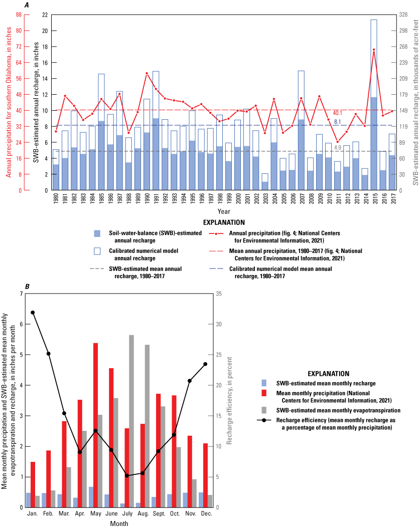Figure 18. Graphs show annual, monthly recharge estimated with Soil-Water-Balance
                              code, calibrated with model, and annual precipitation.