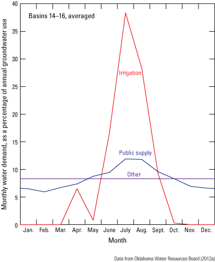 Figure 22. Graph showing irrigation drastically outpacing public supply for monthly
                           water demand during the months of May–August.