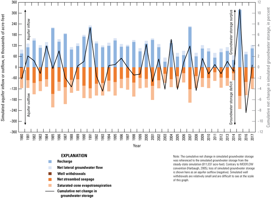 Figure 29. Bar graph showing simulated inflows and outflows with line graph showing
                           cumulative net change in groundwater storage.