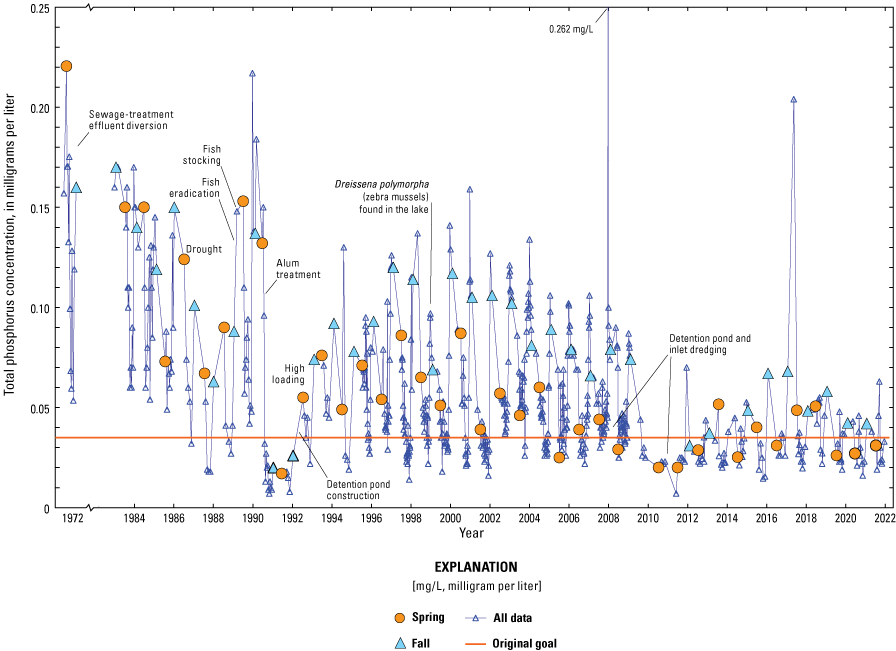 All total phosphorus concentrations measured in the lake, with samples during spring
                     and fall identified, from 1972 to 2022. In general, concentrations far exceeded the
                     original goal of 0.035 milligram per liter in 1972, but improved greatly after the
                     initial rehabilitation project around 1990, and gradually decreased to near the original
                     goal in 2010–22. The timing of the key management activities are shown on the graph.