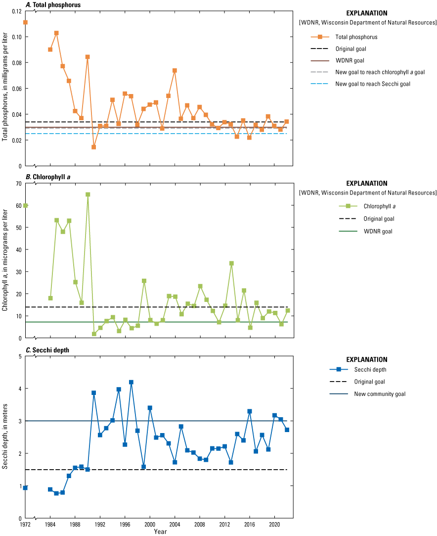 Summer average values for total phosphorus, chlorophyll a, and Secchi depth are shown.
                     Total phosphorus concentrations range from about 0.01 to 0.11 milligram per liter.
                     Chlorophyll a concentrations range from about 1 to 66 micrograms per liter. Secchi
                     depths range from about 1 to 4 meters. The old and new goals are also shown. All three
                     water quality constituents were near the original goals for the lake in recent years.