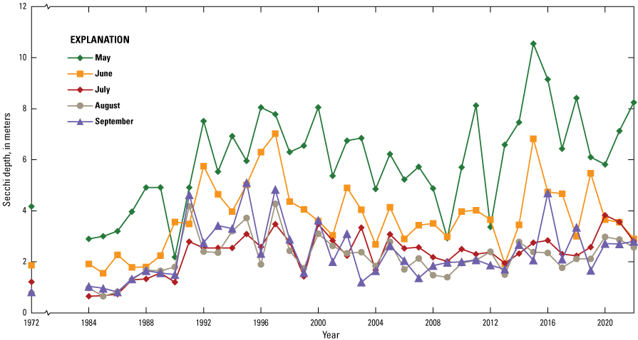 Monthly mean Secchi depths are shown. Secchi depths range from about 1 to 10 meters
                     for the months of May through September, 1972 to 2022. Best clarity occurs in May
                     and is worse in August and September.