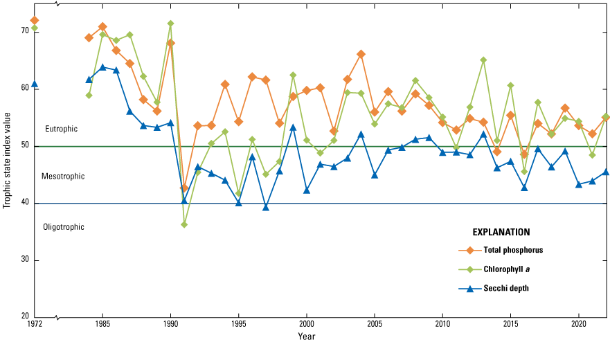 Trophic state index values range from about 35 to 70 for total phosphorus, chlorophyll
                     a, and Secchi depth, 1972 to 2022. There was a big change to lower values during the
                     rehabilitation project that occurred around 1990. There is a relatively consistent
                     relation between the three different indices since around 2010.
