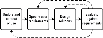 Flow chart shows the four key aspects of user-centered design: context of use, user-specified
                     requirements, design solutions, and tool evaluation against requirements.