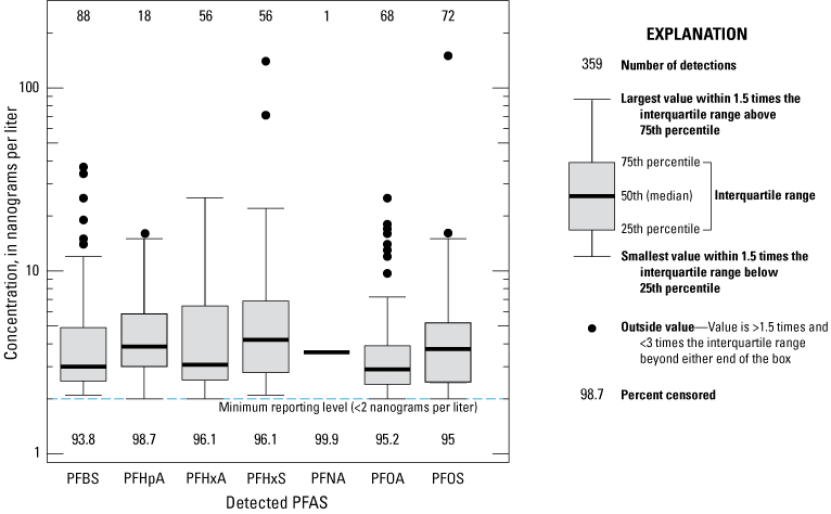 Seven of 18 PFAS were detected from 2 ng/L to 150 ng/L; PFBS, PFOS, and PFOA were
                     most commonly detected; over 90 percent of the sample results were less than the MRL.