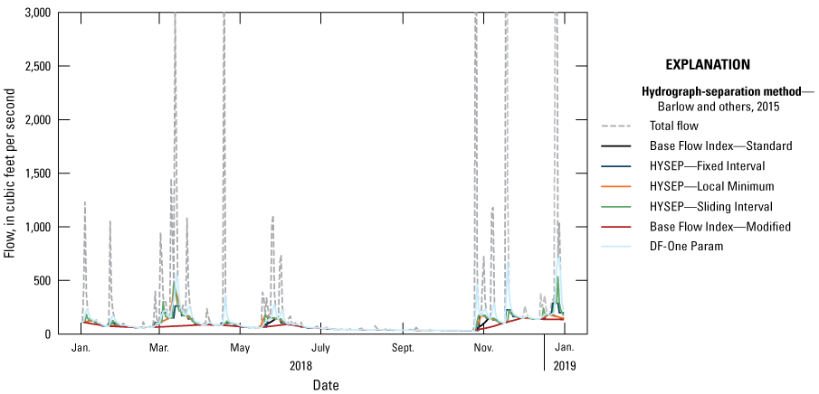 Several large peaks were recorded between March and May 2018 and between October 2018
                              and January 2019.
