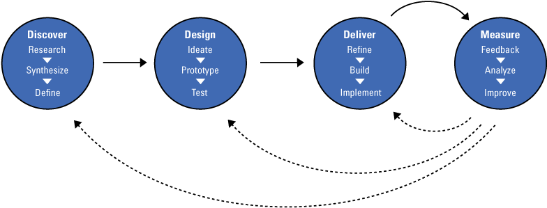 Flowchart of the four parts of the human-centered design process.