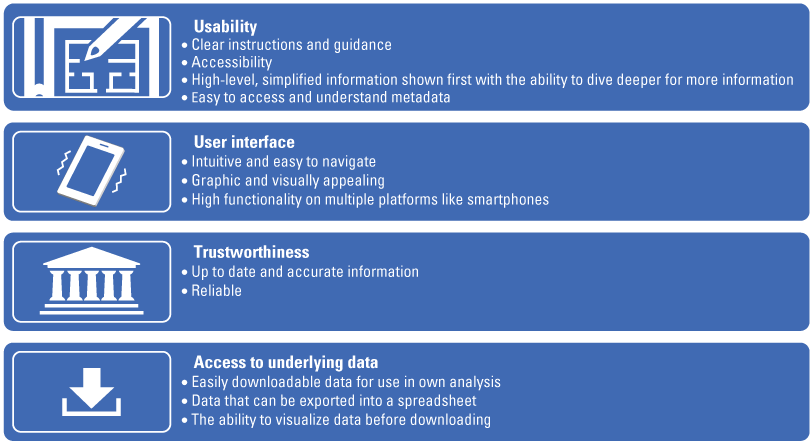 Examples of the four categories of desired web tool features.