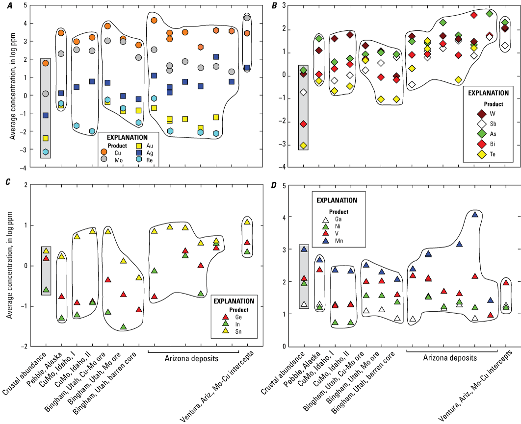 Figure 4. Four plots of average mineral concentrations in thirteen deposits and resources.