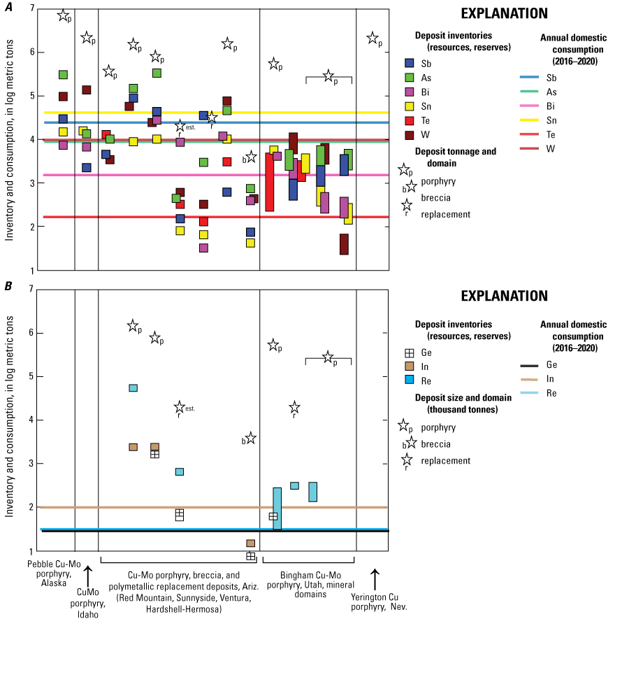 Figure 5. Two plots of mineral inventory and consumption from five deposits, one plot
                     of element concentrations, and one plot comparing rhenium and molybdenum concentrations.