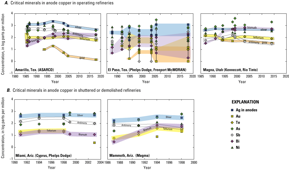 Figure 6. Five plots of mineral concentrations comparing operating and shuttered or
                     demolished refineries, one plot of refinery slimes, and a diagram of mineral partitioning.