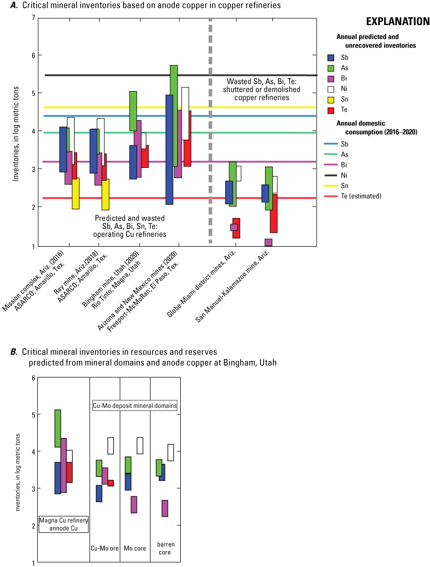 Figure 7. Two plots of mineral inventories from six refineries and resources.