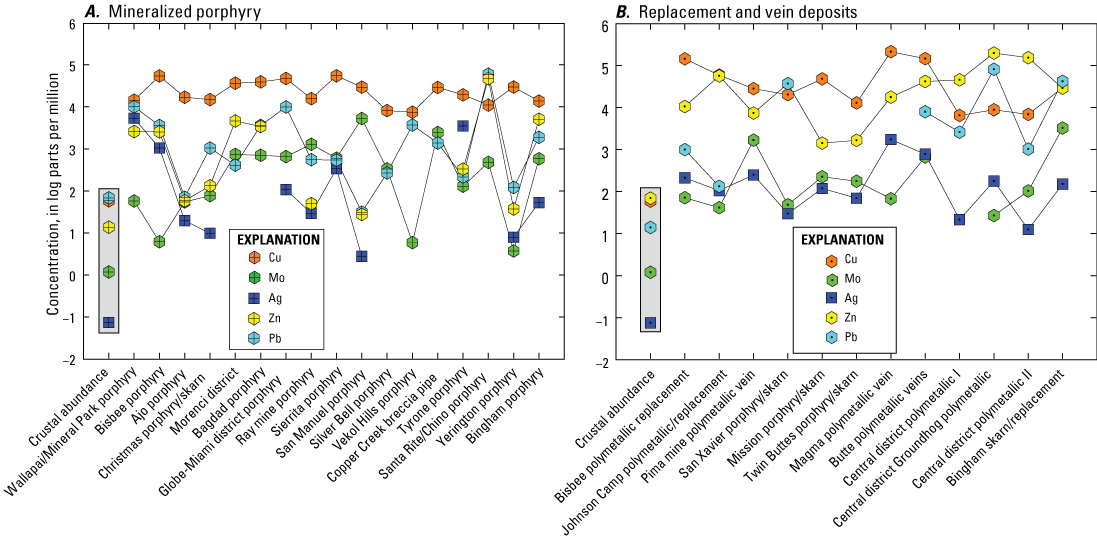 Figure 8. Eight plots of mineral concentrations in twelve deposits.