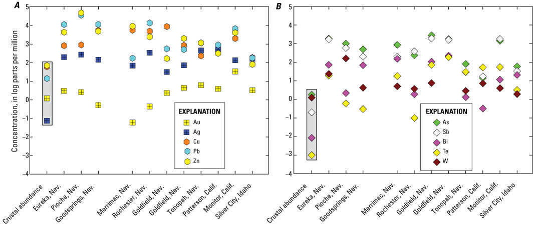 Figure 9. Two plots of mineral concentrations in eleven deposits.