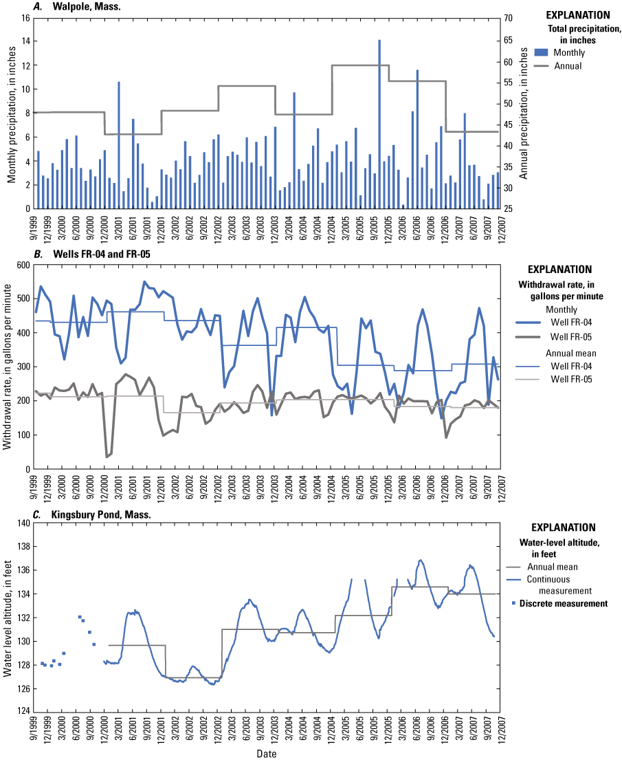Precipitation spiked in March and June 2001, April 2004, October 2005, and June 2006.
                        Withdrawals from the two wells follow similar patterns. The water level altitude has
                        slowly trended upward since 2000.