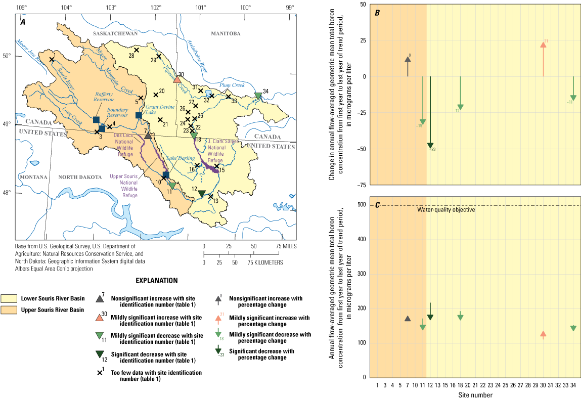 Two sites show upward trends with one significant and one nonsignificant. Four sites
                           show downward trends with three mildly significant, and one significant. Changes in
                           concentrations range from −23 to 21 percent and concentrations at the end of the trend
                           period range from about 110 to 190 milligrams per liter.