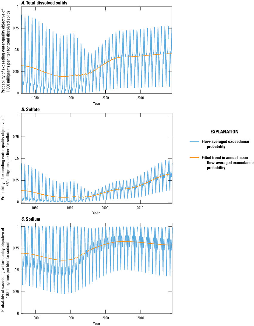 The fitted trend in flow-averaged exceedance probability changes gradually over time
                     and ranges from about 0.3 to 0.5 for total dissolved solids, from about 0.1 to 0.8
                     for sulfate, and 0.7 to 0.8 for sodium. The flow-averaged exceedance probability fluctuates
                     within each year and ranges from 0 to 0.9 for total dissolved solids, from about 0
                     to 0.4 for sulfate, and 0.3 to 1 for sodium.