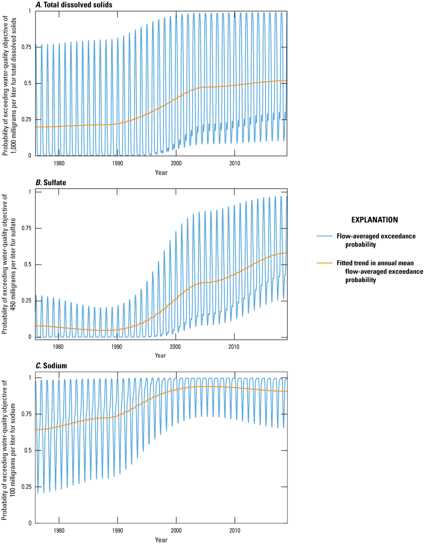The fitted trend in flow-averaged exceedance probability changes gradually over time
                     and ranges from about 0.25 to 0.5 for total dissolved solids, from about 0.1 to 0.6
                     for sulfate, and 0.6 to 0.9 for sodium. The flow-averaged exceedance probability fluctuates
                     within each year and ranges from 0 to 1 for total dissolved solids and sulfate, and
                     0.3 to 1 for sodium.