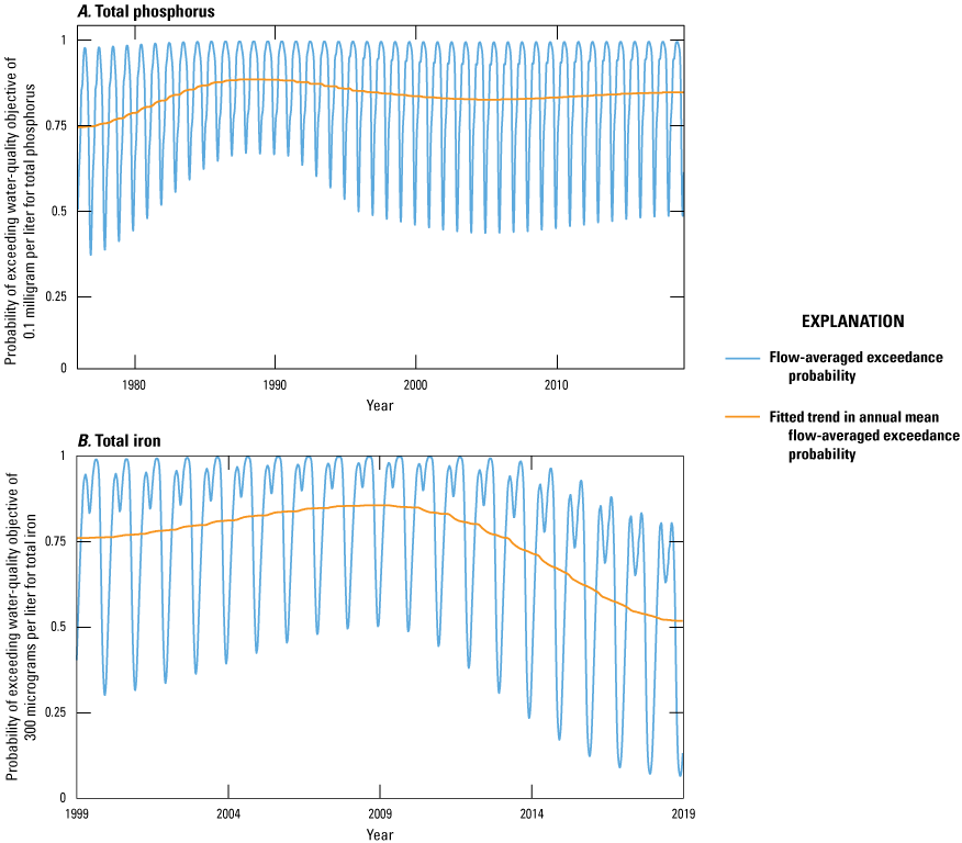 The fitted trend in flow-averaged exceedance probability changes gradually over time
                     and ranges from about 0.75 to 0.8 milligram per liter for total phosphorus, from about
                     0.5 to 0.8 microgram per liter for total iron. The flow-averaged exceedance probability
                     fluctuates within each year and ranges from about 0.3 to 1 for total phosphorus and
                     about 0 to 1 microgram per liter for total iron.