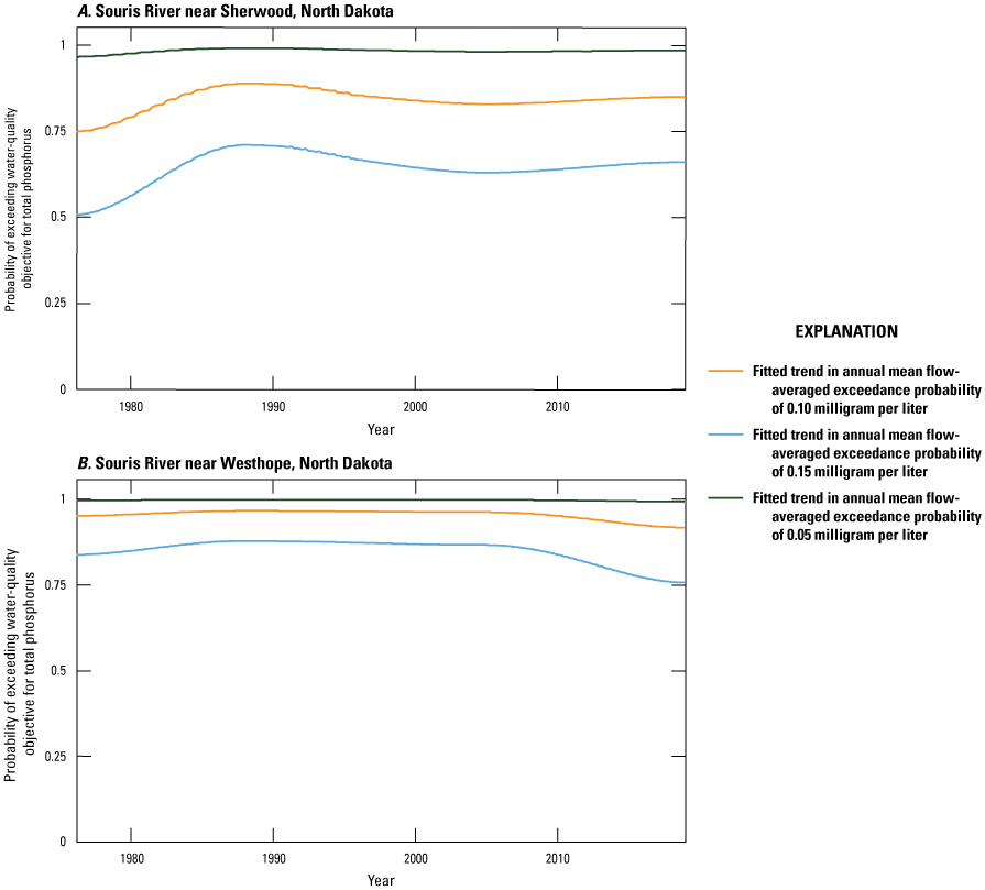For three different water-quality objectives the fitted trend in flow-averaged exceedance
                     probability ranges from about 0.5 to 1 for the two binational sites.