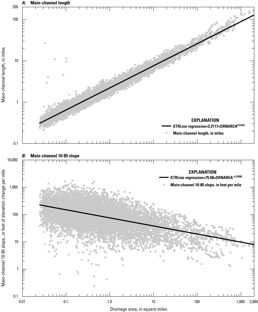 Panel A: Kendall-Theil robust line regression between drainage area and main-channel
                           length. Panel B: Kendall-Theil robust line regression between drainage area and main-channel
                           slope.