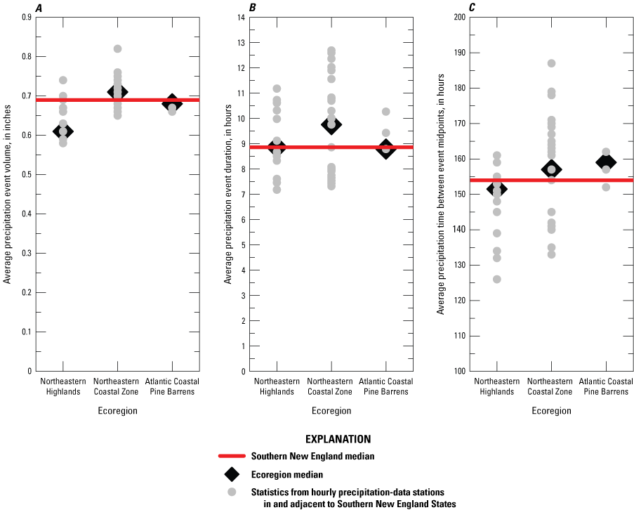 Each of panels A, B, and C includes the southern New England median and, by ecoregion,
                           the ecoregion median and precipitation-data station values.