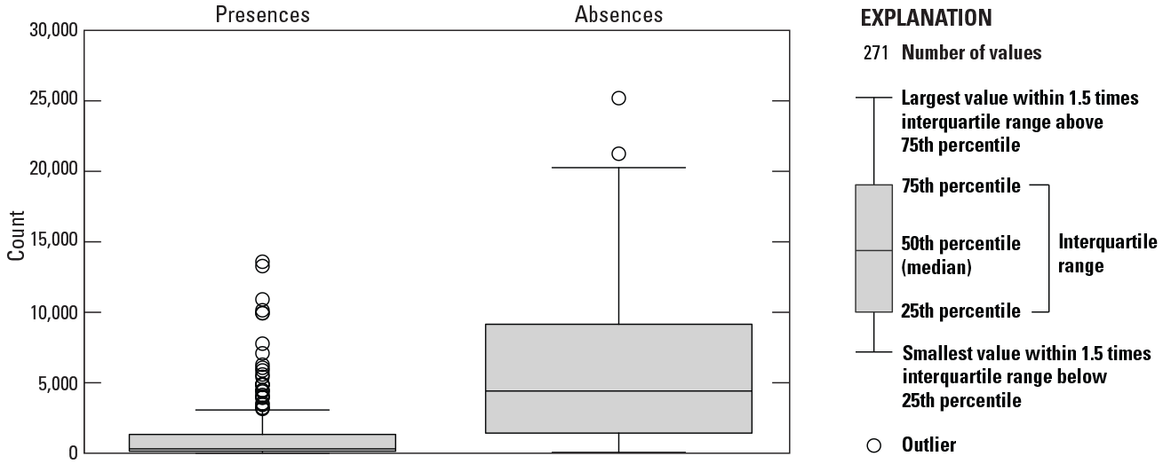 Two boxplots with points representing count of samples and a box highlighting interquartile
                     range. Boxplots separate samples by presence and absence