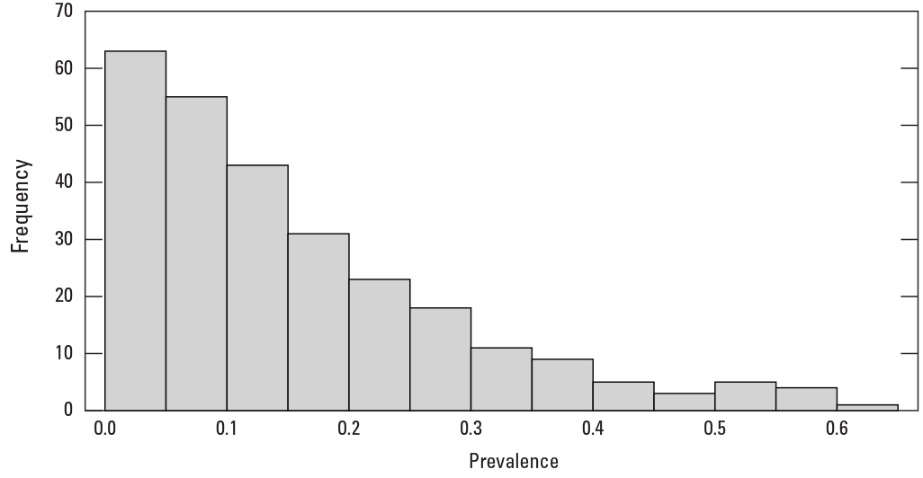 Histogram showing frequency of modeled fish species on y-axis for prevalence binned
                     at 0.05 intervals on the x-axis