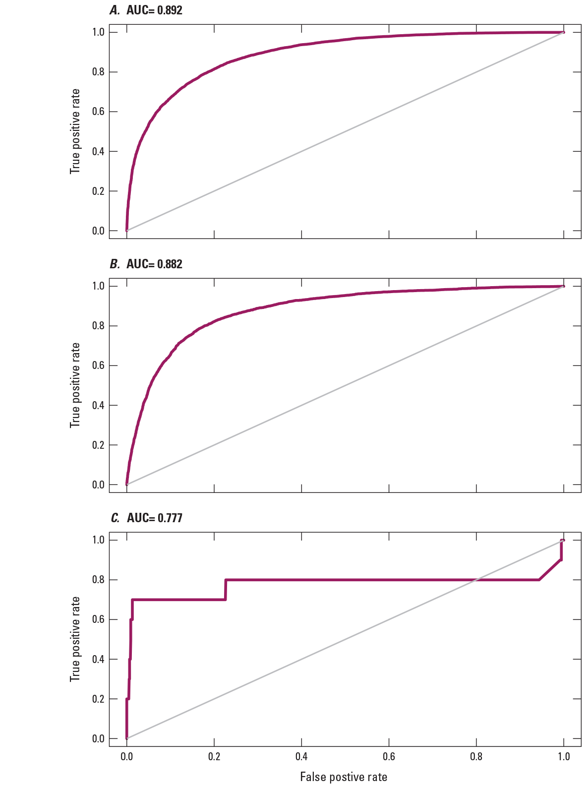 Three graphs, each representing an example modeled species, comparing true positive
                     rates with false positive rates