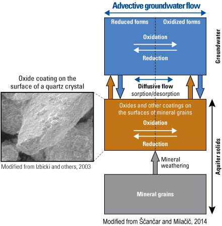 1. Elemental weathering from aquifer solids to groundwater with photograph of oxide
                     surface coating on mineral grain