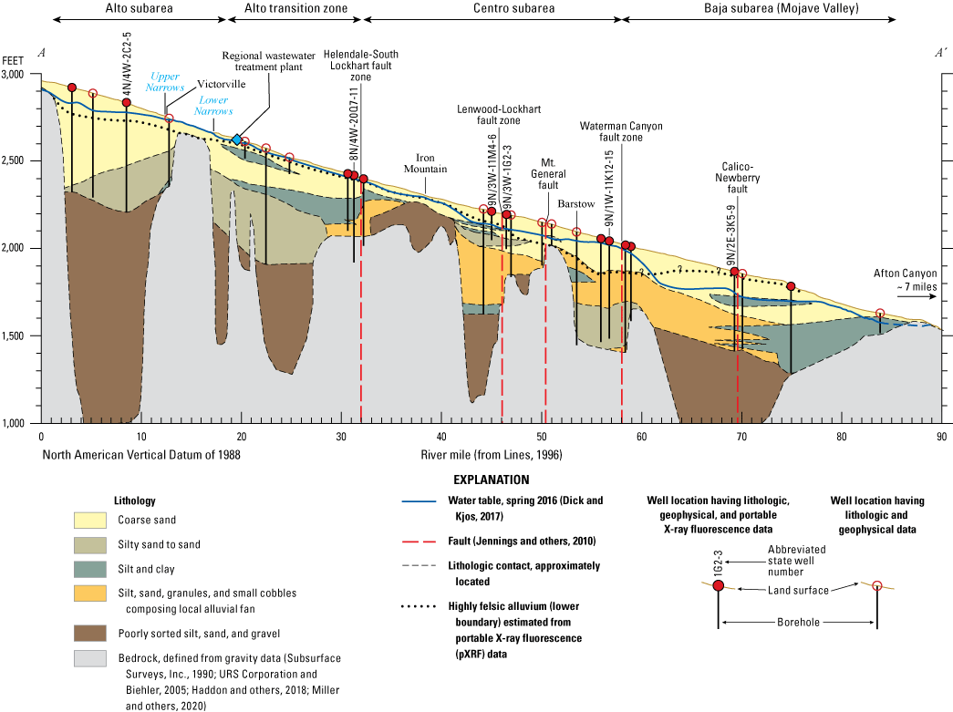 5. Geologic section along the Mojave River showing subsurface geology, faults, water
                        table, and selected wells.