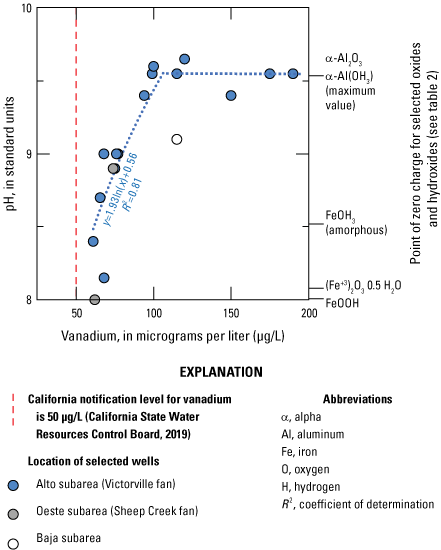 42.	Vanadium and pH from specific wells represented as dots on a graph.