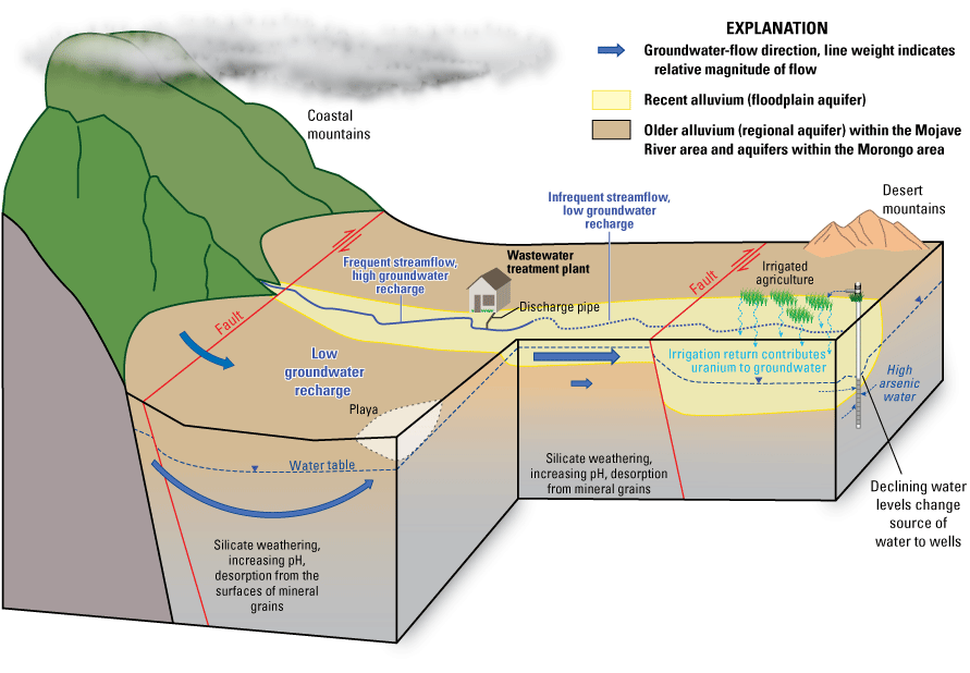 44.	Conceptual groundwater basins in the study area illustrating geologic, hydrologic,
                     and geochemical processes operation in the area.