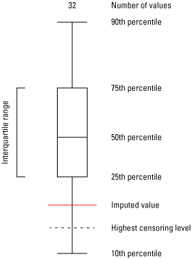 Variably sized rectangles with protruding brackets representing the 25th–75th and
                           10th and 90th percentiles, respectively.