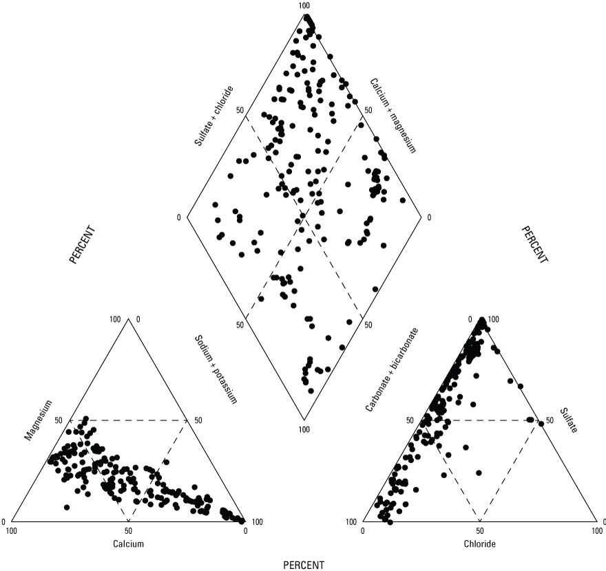 Two triangle-shaped and diamond-shaped plots with samples plotted as a function of
                        major ion abundance.