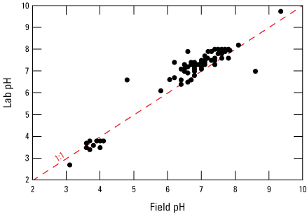 Black dots represent samples plotted as laboratory pH versus field pH.