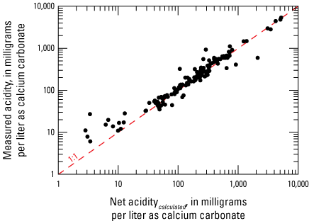 Samples plotted as black dots as a function of measured acidity in the laboratory
                        versus calculated net acidity.
