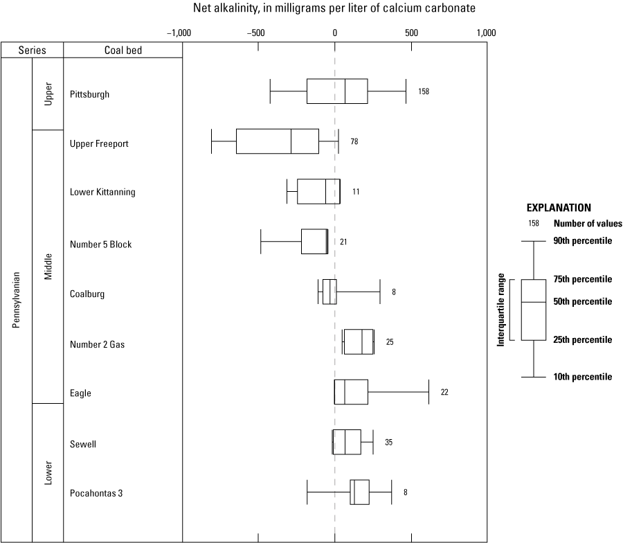 Coal beds represented by truncated box plots (in other words, box and whisker) of
                        net alkalinity summary statistics.