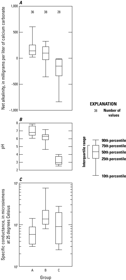 Truncated box plots of water-quality data for major cluster groups.